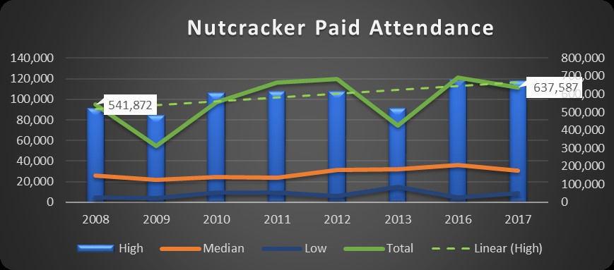 Nutcracker Paid Attendance