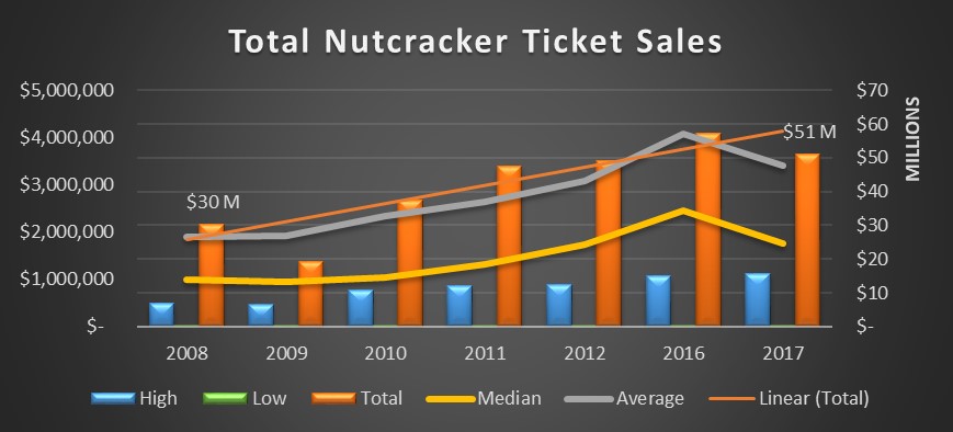 Total Nutcracker Ticket Sales