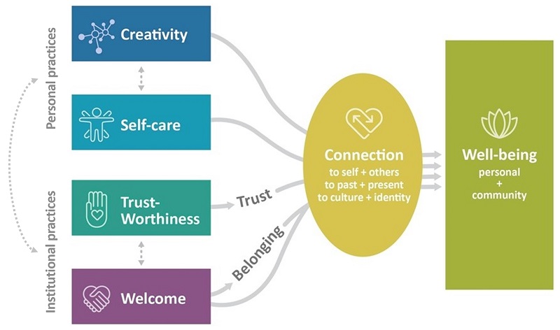 Info graphic showing the links between connection, well-being, creativity, self-care, trustworthiness and welcome.