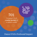 701 – Convened 701 creative workers at in-person events